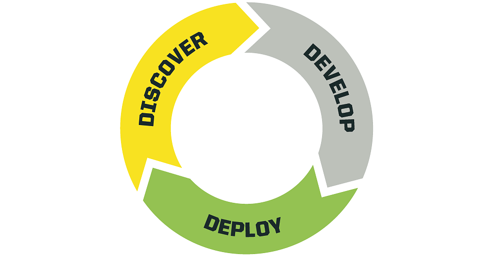 Impact Cycle: Discover-Develop-Deploy