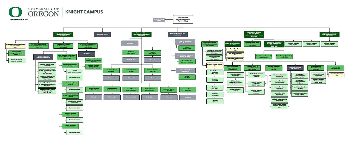 Org chart for Knight Campus
