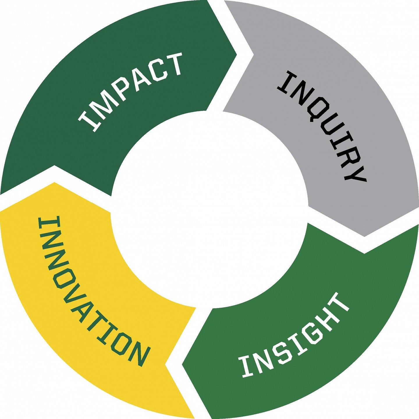 The Impact Cycle: Inquiry > Insight > Innovation > Impact
